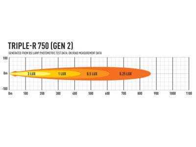 Lazer LED-ramp Triple-R 750 Gen. 2 - 220 mm - 4620/5068 lumen