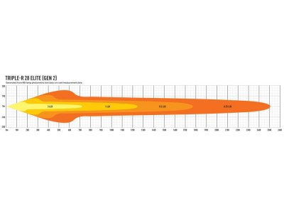 Lazer LED-ramp Triple-R 28 Elite - 1305 mm - 28560 lumen