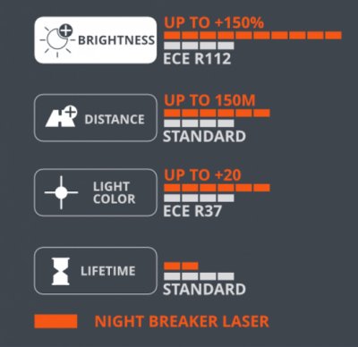Egenskaper för Osram Nightbreaker Laser
