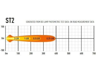 Lazer LED-ramp ST2 Evolution - 124 mm - 2068 lumen